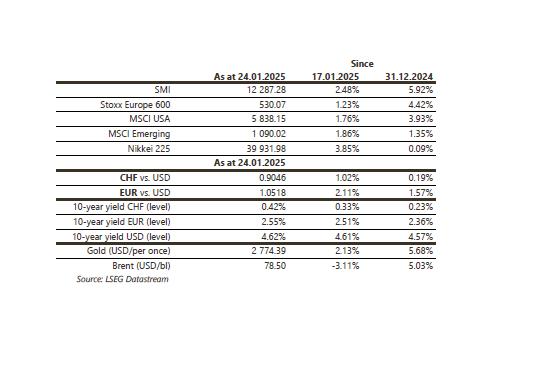 Financial data table with market indices and yields.
