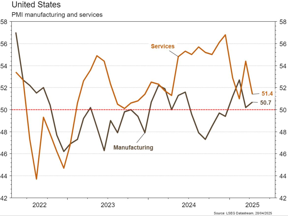 US PMI manufacturing services trends, 2022-2025 chart.