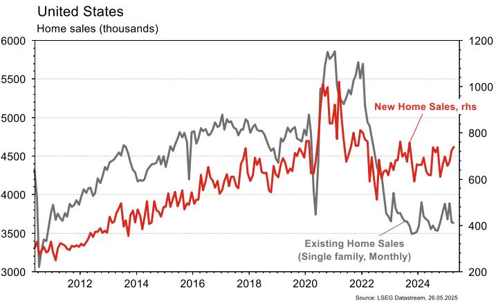 US home sales trend from 2010 to 2025.