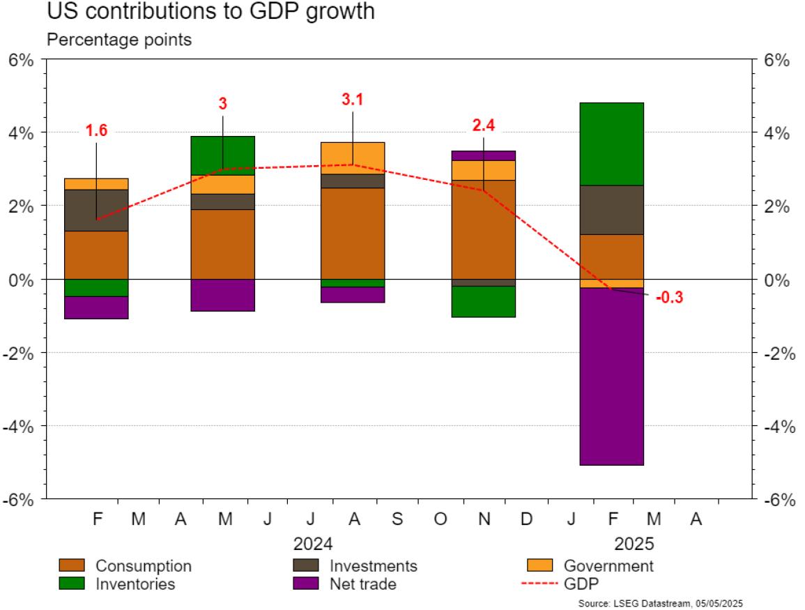 US GDP growth contributions by sector, 2024-2025.