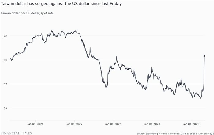 Taiwan dollar surges against US dollar chart.