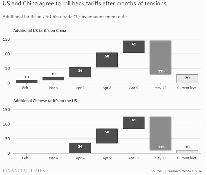 US-China tariffs reduction agreement in detailed chart.