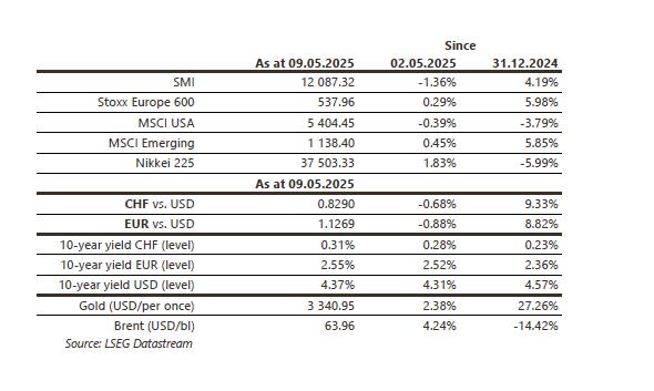 Market indices and financial data table, May 2025.