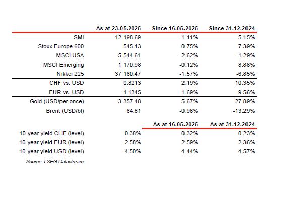 Financial indices, currency, commodities, yields data table overview.