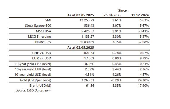 Financial market data snapshot, May 2025.