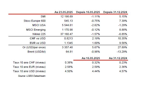 Financial data table with stock indexes and currencies.