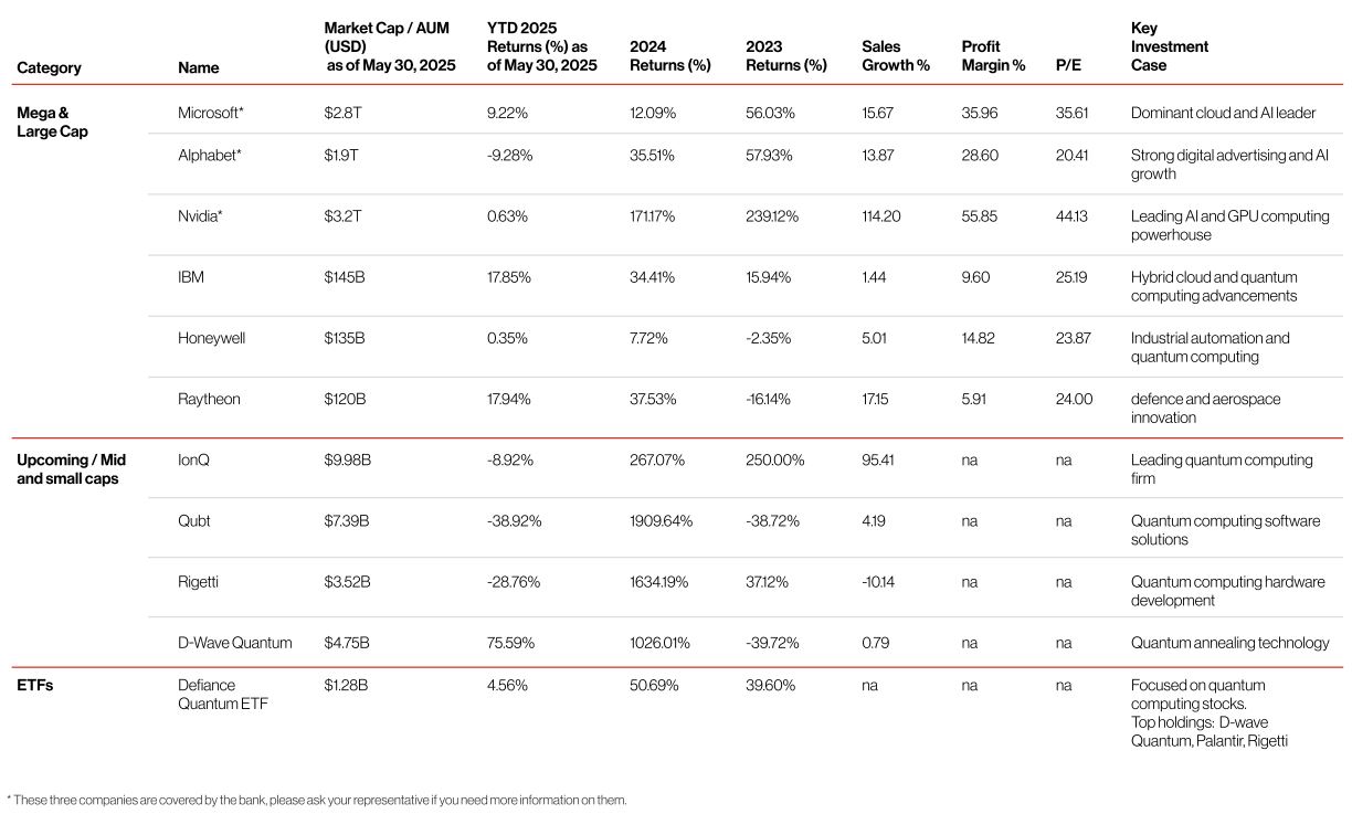 Table of 2025 market cap data for tech companies.