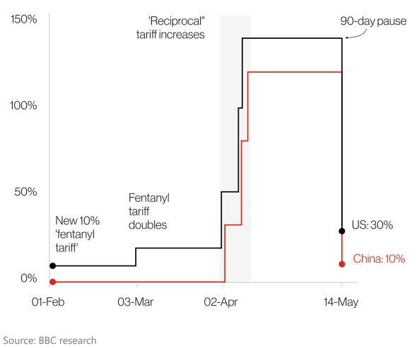 Graph of US-China fentanyl tariff changes.
