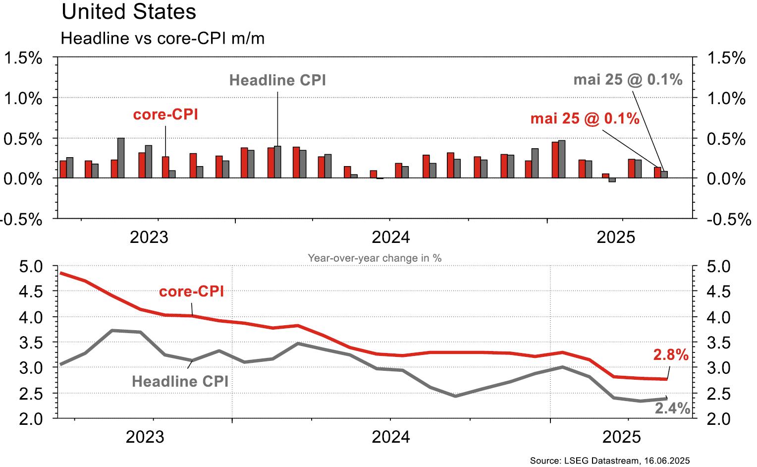 US headline vs core CPI chart, 2023-2025 trends.