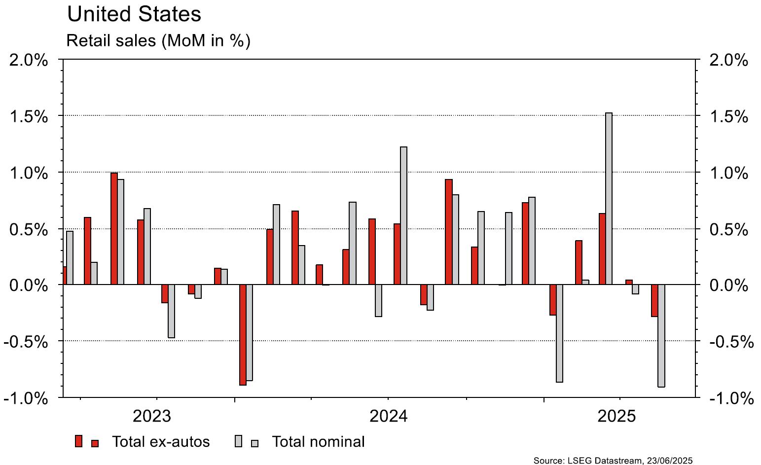 US retail sales month-over-month percentage change chart.