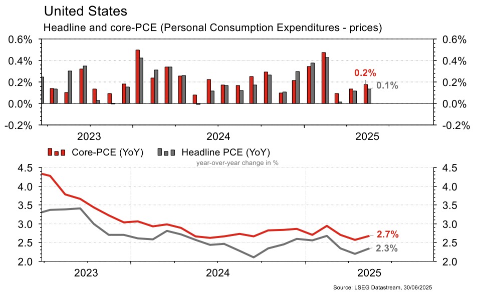 United States PCE inflation trends 2023-2025 charts.