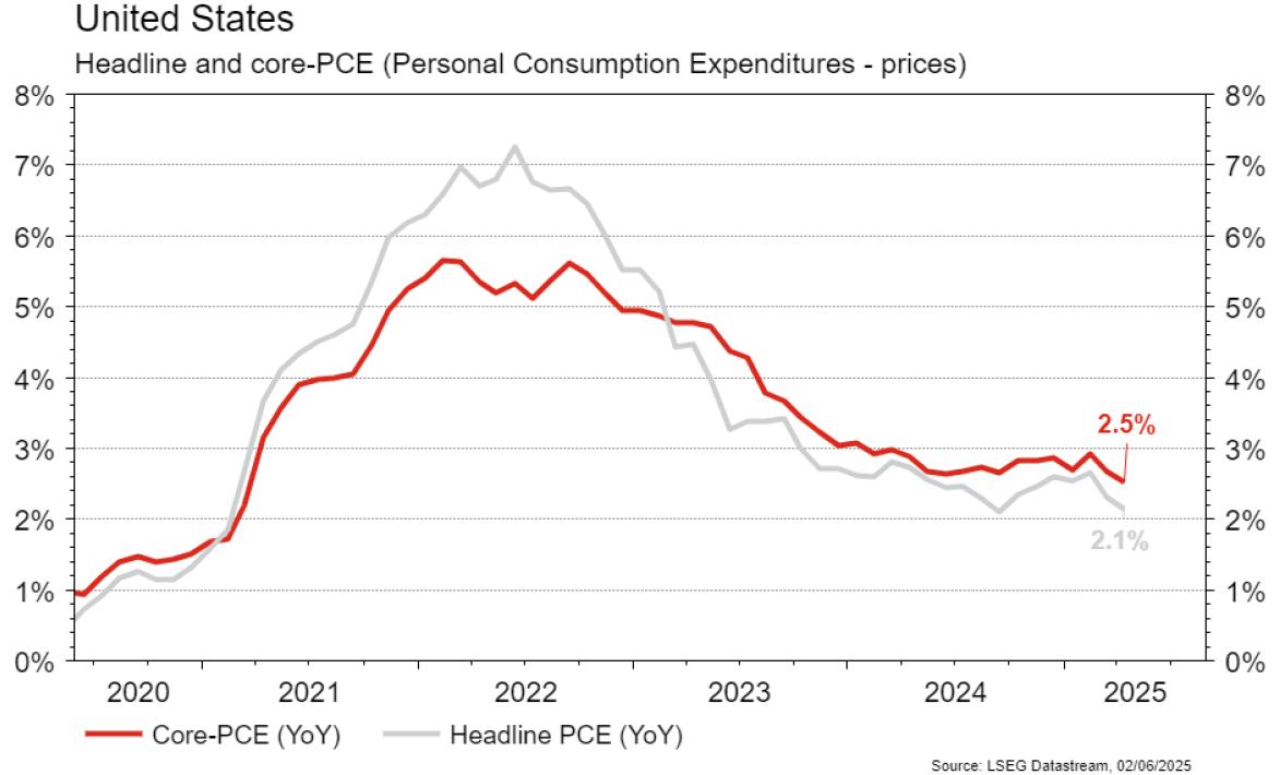 US Core-PCE and Headline PCE trends 2020-2025
