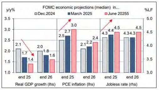 FOMC economic projections: GDP, inflation, jobless rates.