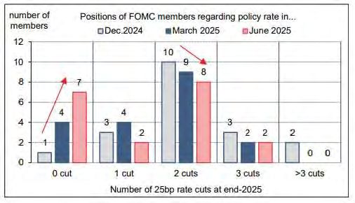 FOMC policy rate projections for 2025 rate cuts.