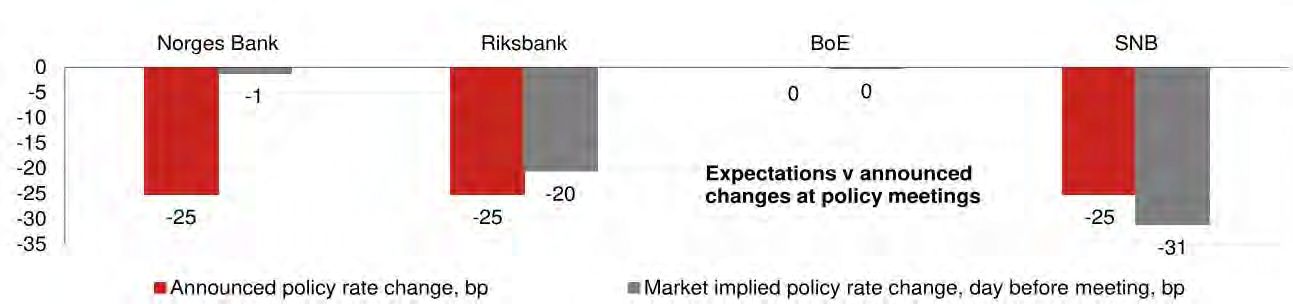 Bar chart of policy rate changes for various banks.