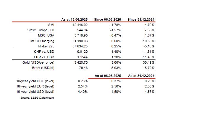 Financial data table, various indices and currencies.