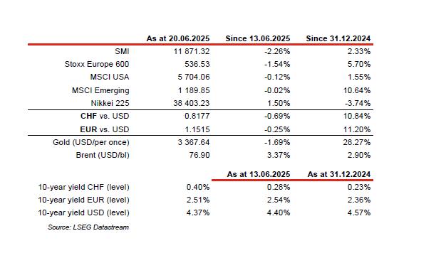 Financial data comparison table, June 2025.