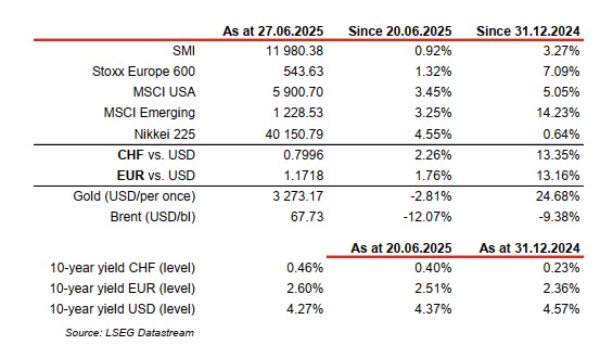 Financial indices and yields as of June 2025.