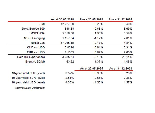 Financial indices and yields summary table, May 2025.