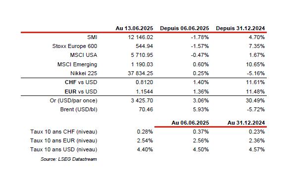 Financial market index performance, June 2025.