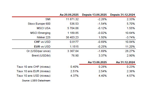 2025 financial data table: indices, currency, commodities.