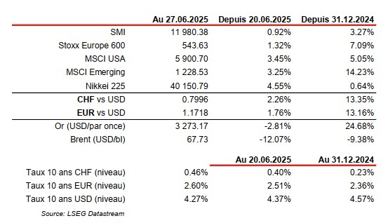 Financial market indices and currency rates table, LSEG Datastream.