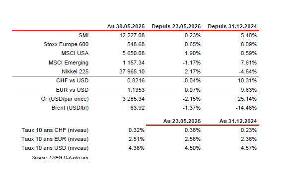 Financial data table with market indices and currency rates.
