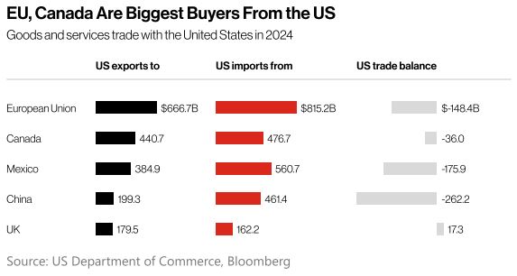 EU, Canada top US export buyers 2024 chart.