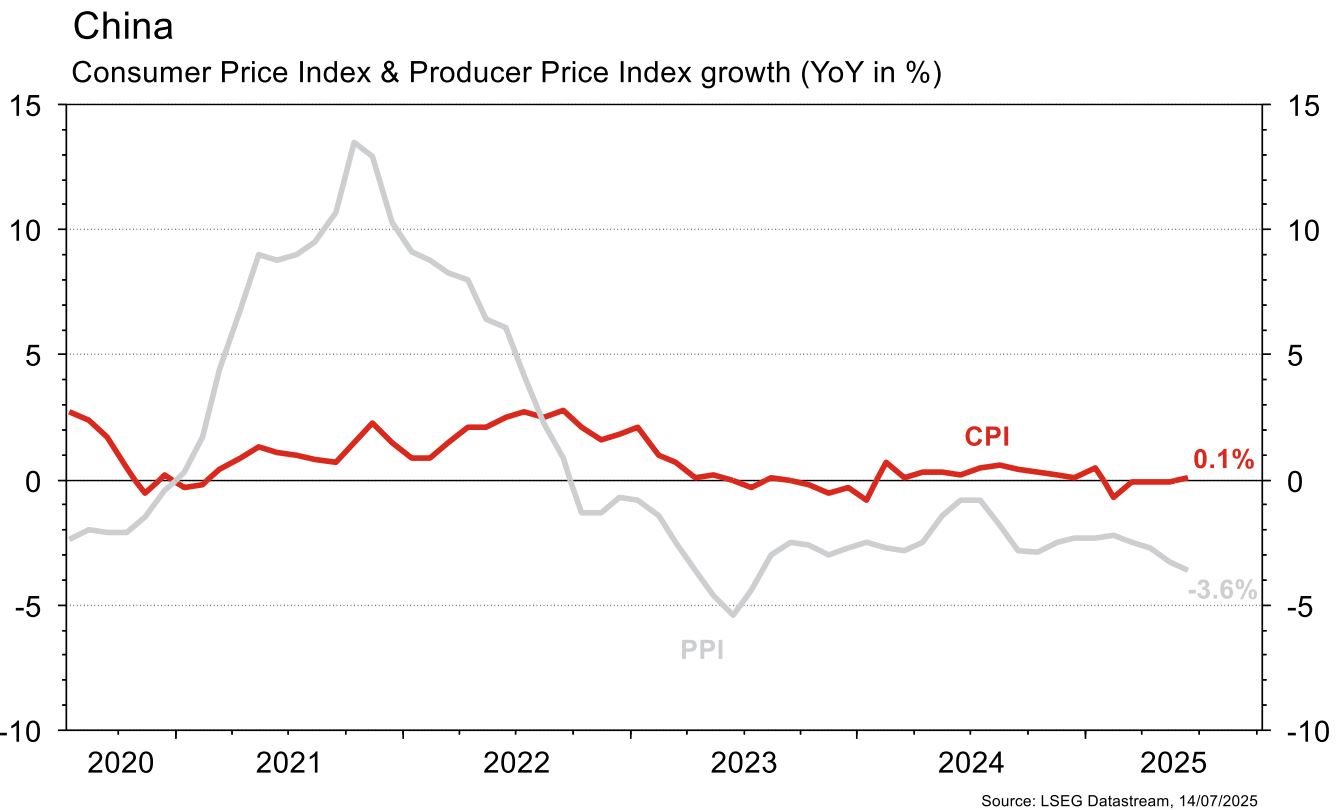 China CPI and PPI growth chart, 2020-2025.