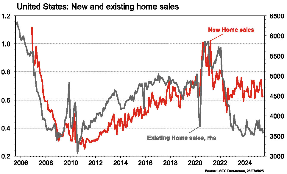 Graph: U.S. home sales trends, 2006-2025.
