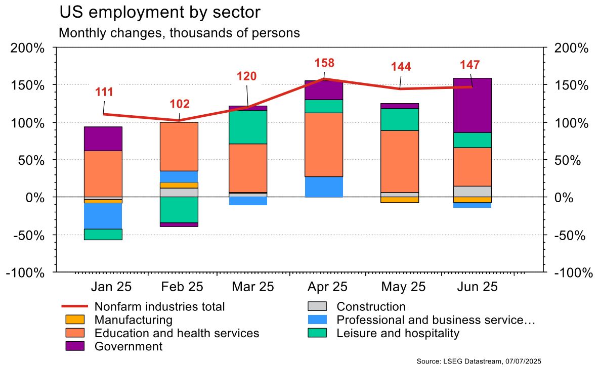 US employment changes by sector, monthly data chart.