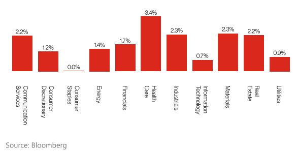 Sector performance bar chart from Bloomberg.