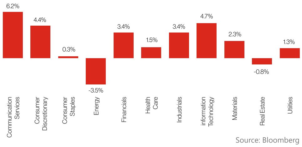 Bar chart of sector performance percentages, Bloomberg source.
