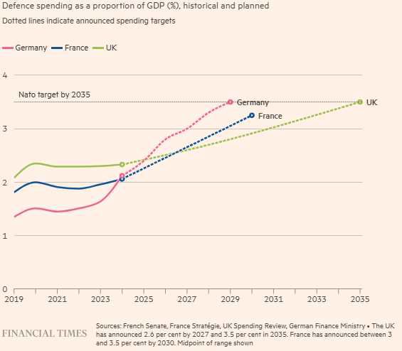 Graph of defense spending trends for Germany, France, UK.