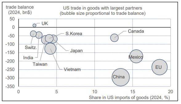 US trade balance with major partners in 2024 chart.