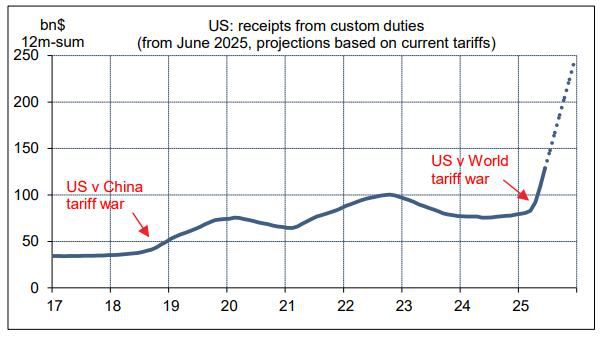 US custom duties revenue trends and projections graph.