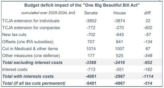 Budget deficit impact chart for new bill, 2025-2034.