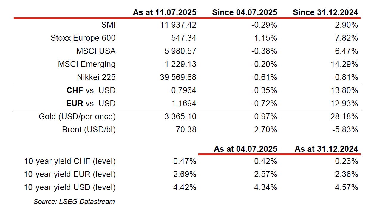 Financial indices and exchange rates table for July 2025.