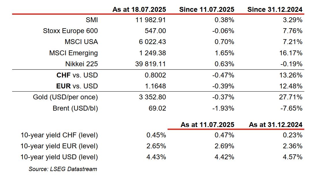 Market data and financial indicators as of mid-2025.