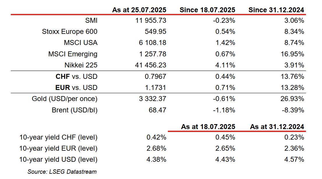 Financial data table for July 2025 update.