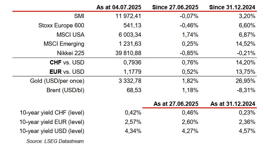 Financial indices, currency exchange rates, and yields comparison.