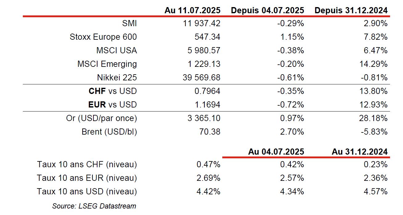 Financial market indices and exchange rates table.