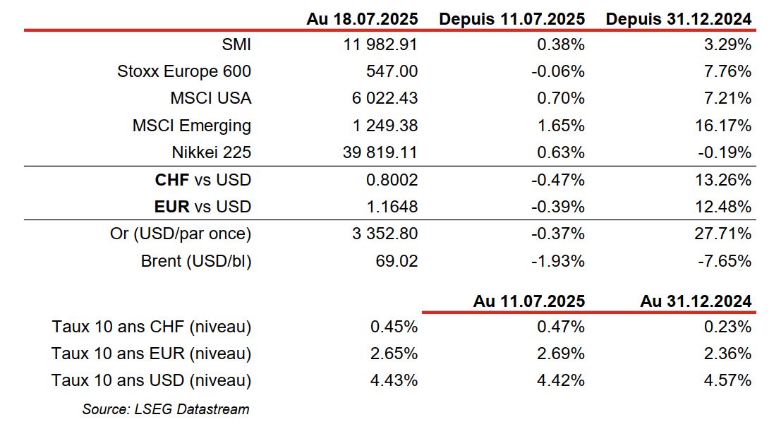 Stock market and exchange rates data as of July 2025