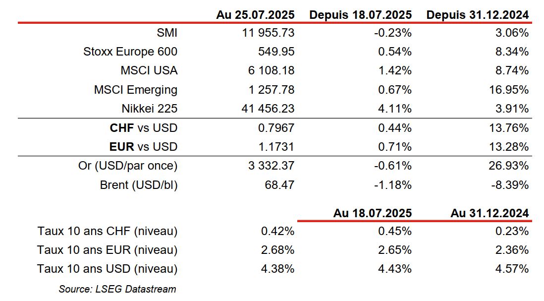 Financial data table, market indices and exchange rates.