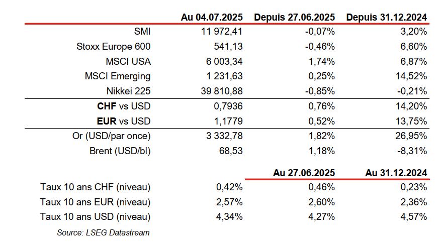 Market indices and exchange rates comparison table.