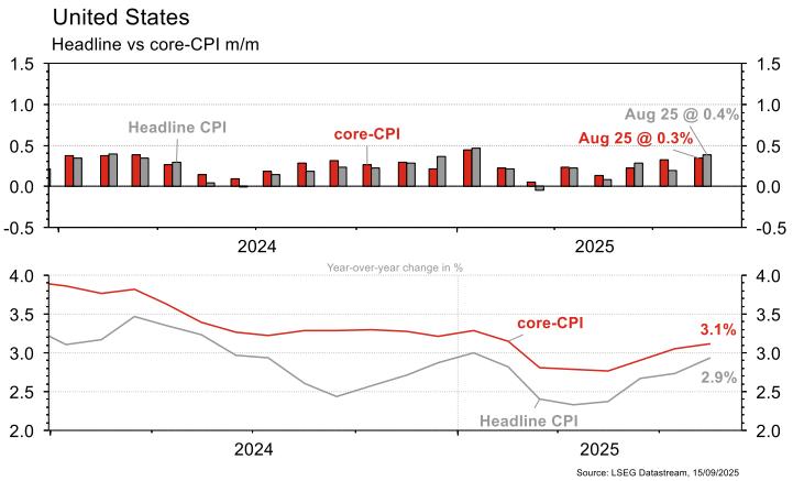 US Headline vs Core CPI trends 2024-2025 graph.