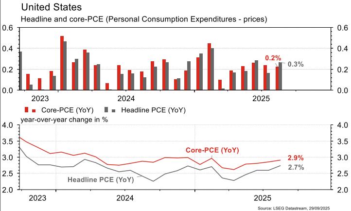 United States core and headline PCE trends 2023-2025.