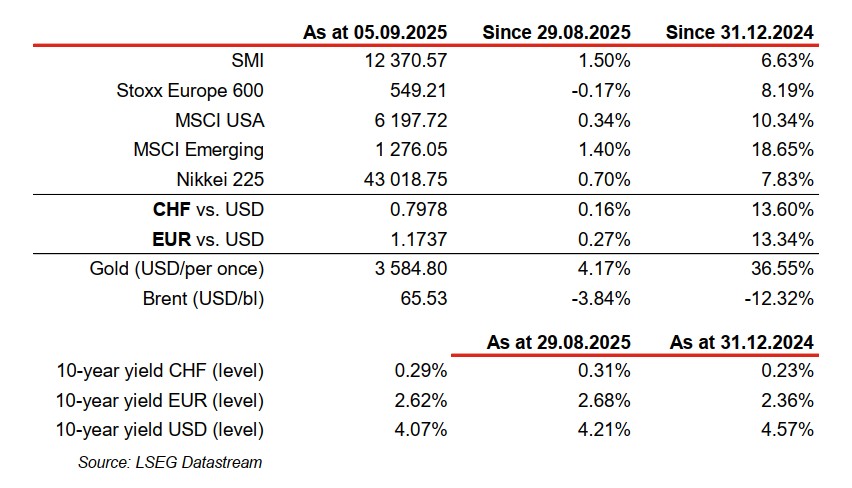 Financial indices and exchange rates as of September 2025.