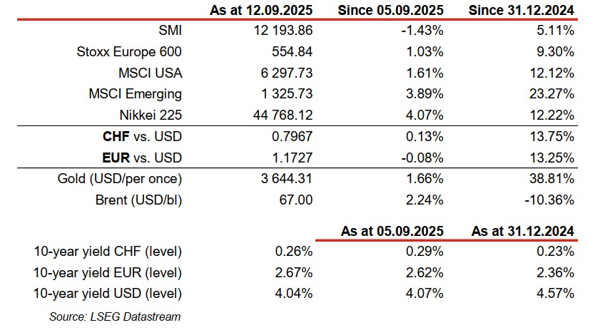 Financial data comparison, indexes, currencies, as of 2025.
