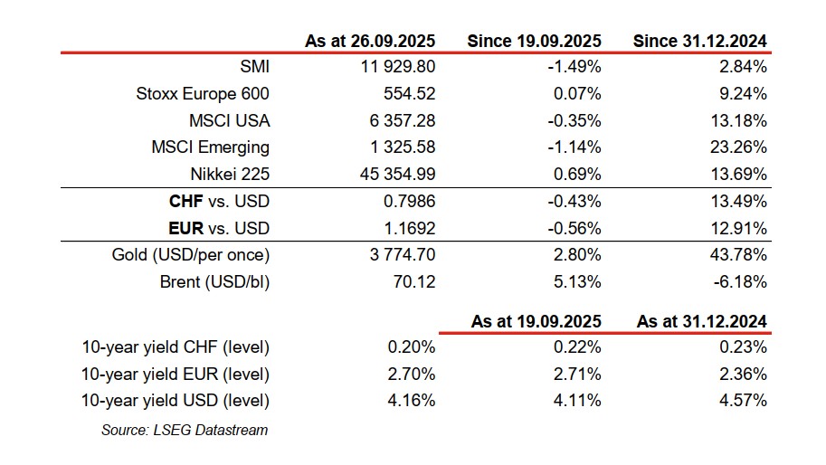 Financial indices and yields data comparison 2025.